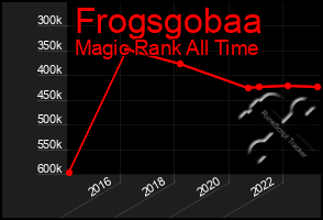 Total Graph of Frogsgobaa