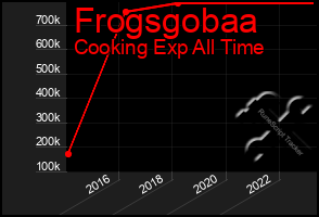 Total Graph of Frogsgobaa