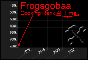 Total Graph of Frogsgobaa