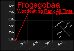 Total Graph of Frogsgobaa
