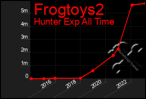 Total Graph of Frogtoys2