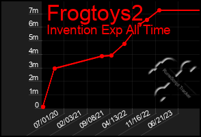 Total Graph of Frogtoys2
