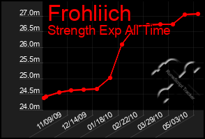 Total Graph of Frohliich