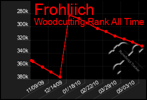 Total Graph of Frohliich