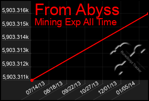 Total Graph of From Abyss