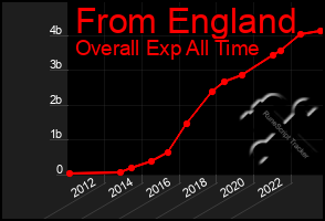 Total Graph of From England