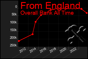 Total Graph of From England