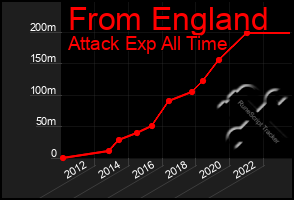 Total Graph of From England