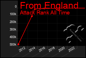 Total Graph of From England