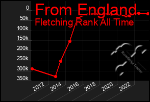 Total Graph of From England