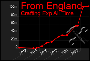 Total Graph of From England