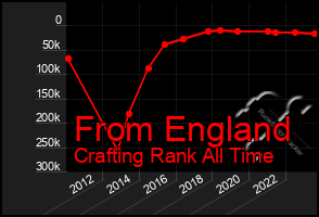 Total Graph of From England