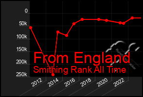 Total Graph of From England