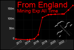 Total Graph of From England