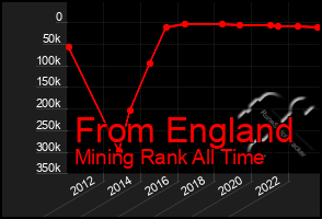 Total Graph of From England