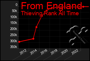 Total Graph of From England