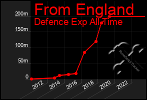 Total Graph of From England