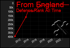Total Graph of From England