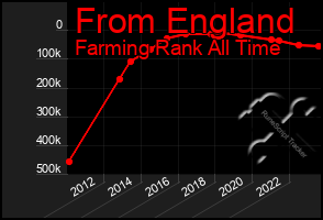 Total Graph of From England