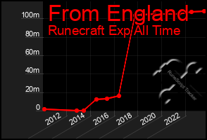 Total Graph of From England