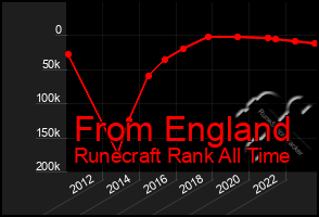 Total Graph of From England