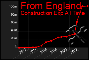 Total Graph of From England