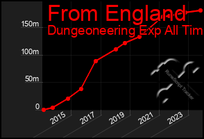Total Graph of From England