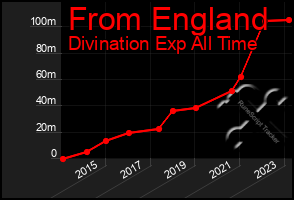 Total Graph of From England