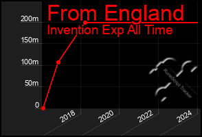 Total Graph of From England