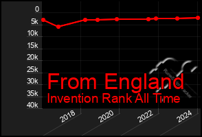 Total Graph of From England