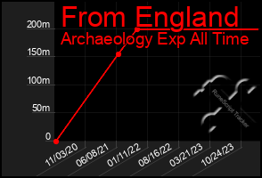 Total Graph of From England