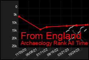 Total Graph of From England