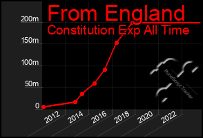 Total Graph of From England