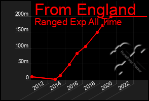 Total Graph of From England