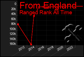 Total Graph of From England