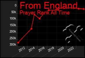 Total Graph of From England