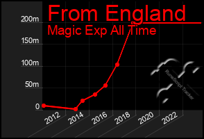 Total Graph of From England