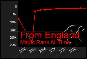 Total Graph of From England