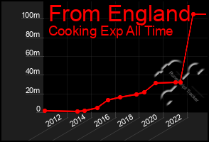 Total Graph of From England