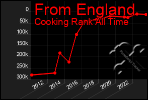 Total Graph of From England