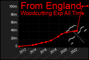 Total Graph of From England
