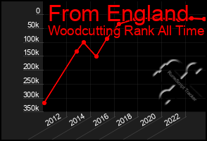 Total Graph of From England