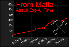 Total Graph of From Malta