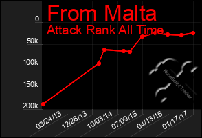Total Graph of From Malta