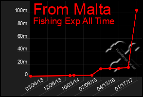 Total Graph of From Malta
