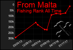 Total Graph of From Malta