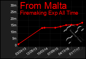 Total Graph of From Malta