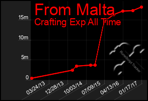 Total Graph of From Malta
