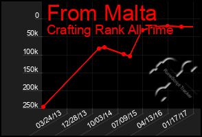 Total Graph of From Malta
