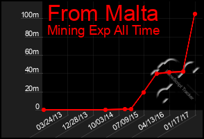 Total Graph of From Malta